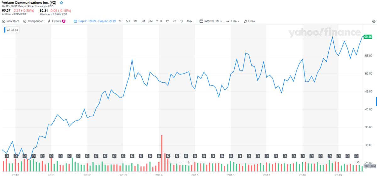 ベライゾン【VZ】の株価チャートと配当