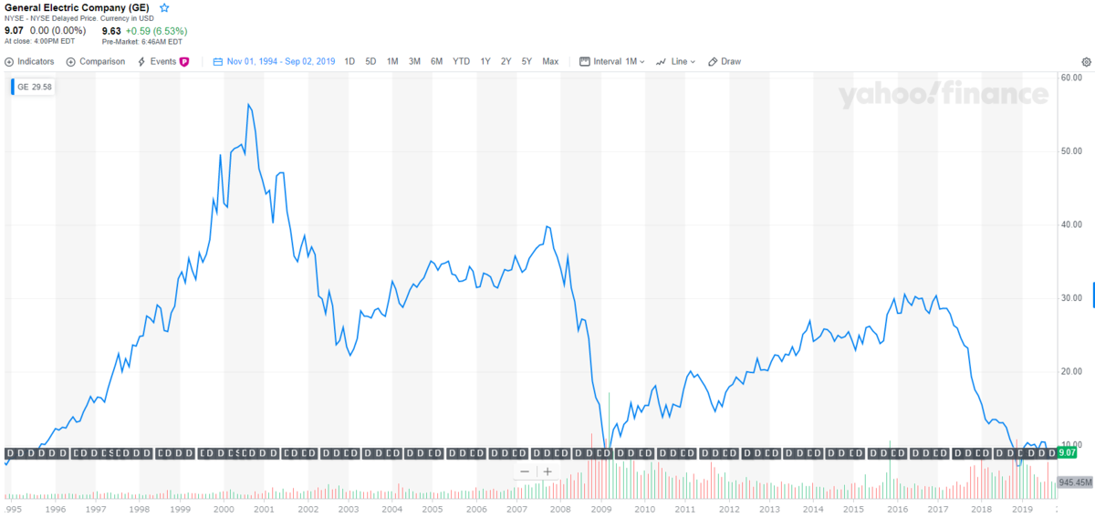 ゼネラル・エレクトリック【GE】のチャートと配当