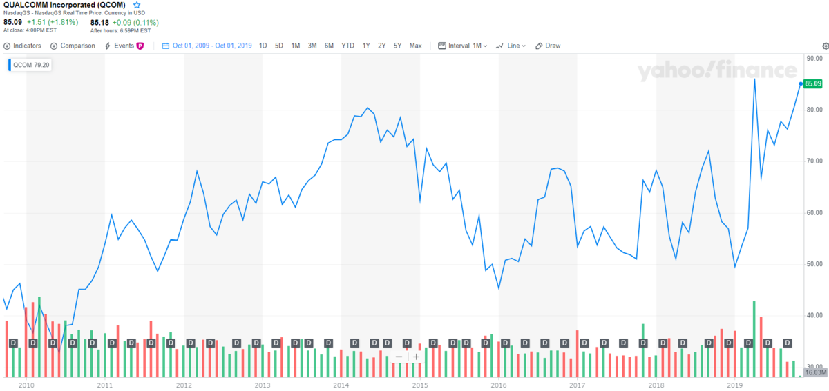 クアルコム【QCOM】の配当とチャート