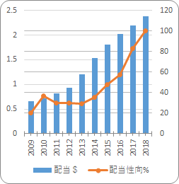 クアルコム【QCOM】の配当と配当性向