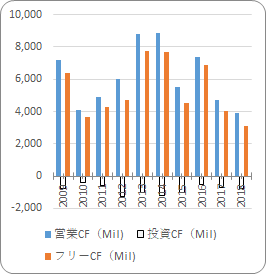 クアルコム【QCOM】のキャッシュフロー