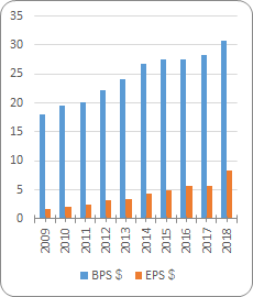 ウォルトディズニー【DIS】のBPSとEPS