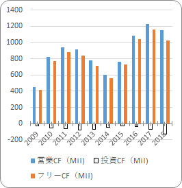 KLAコーポレーション【KLAC】のキャッシュフロー