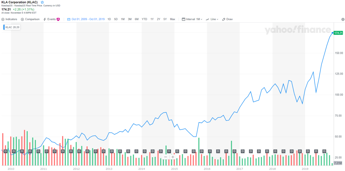 KLAコーポレーション【KLAC】の株価とチャート
