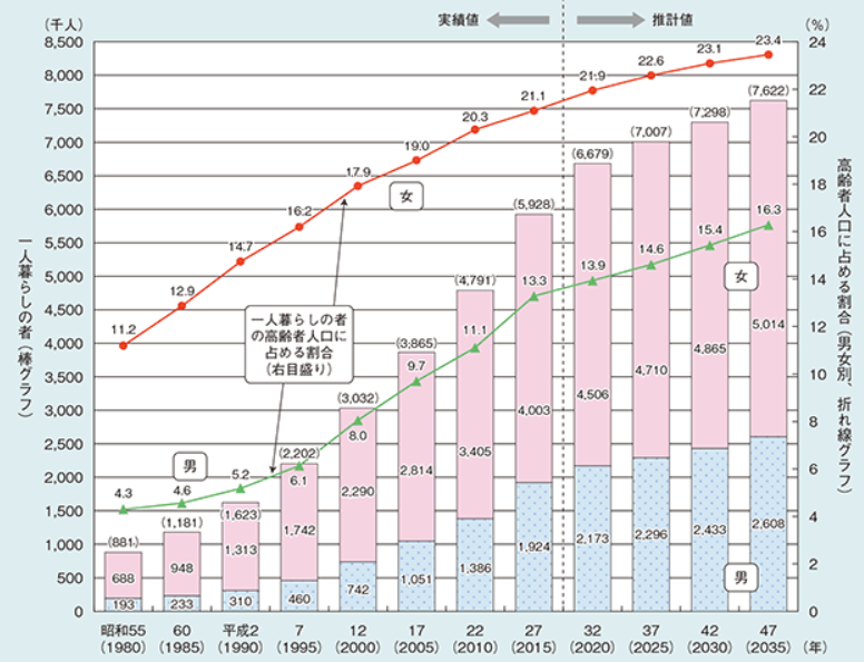 一人暮らし高齢者の動向