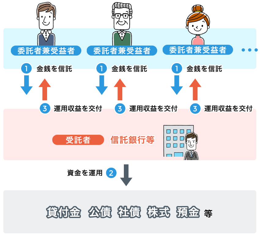 特約付合同共同運用指定金銭信託のしくみ