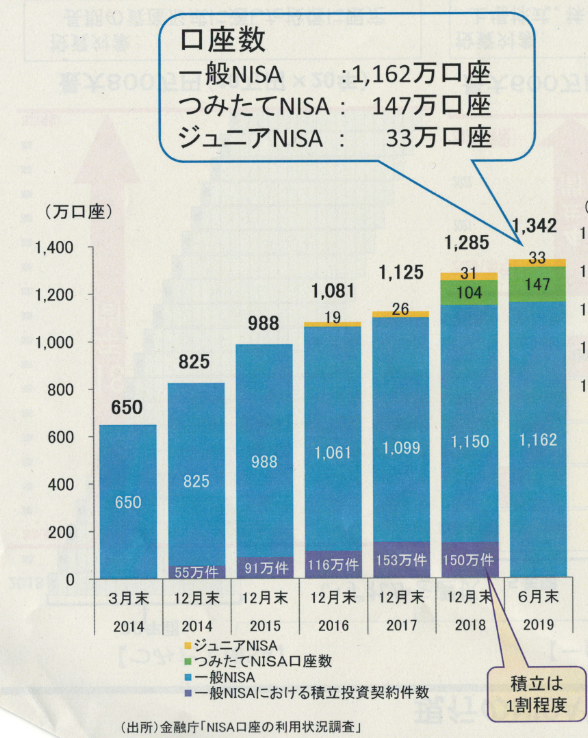 つみたてNISAと一般NISAの口座数