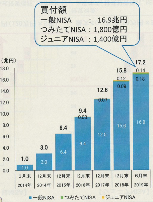 一般NISAとつみたてNISAの買い付け額