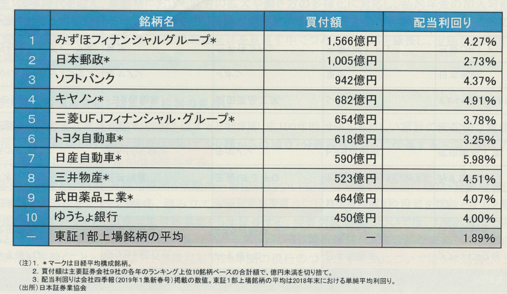 一般NISAでの買い付け額上位銘柄