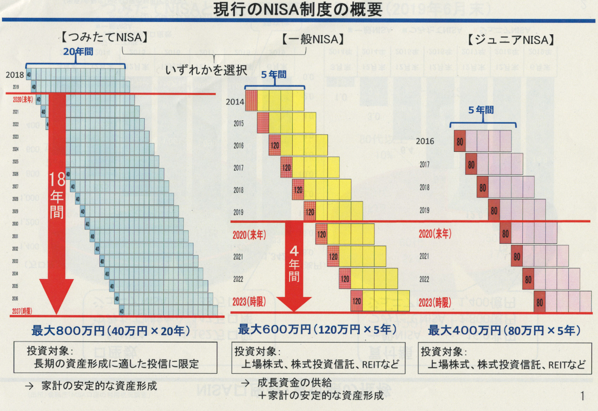 現行のNISA３制度の概要