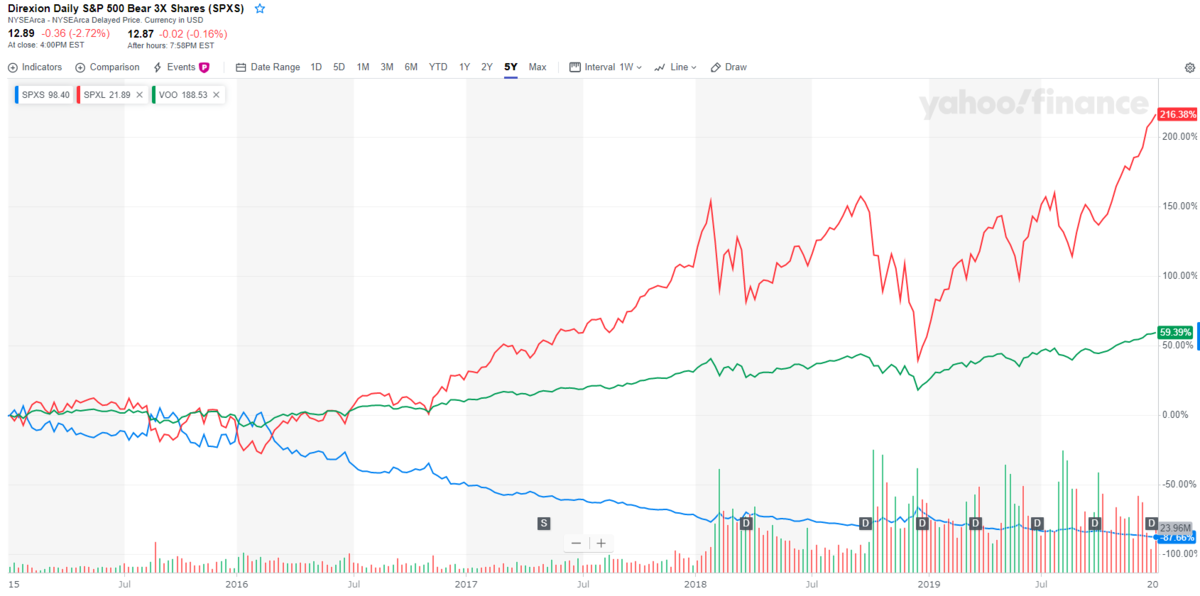 SPXLと他のETFの比較