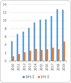 エスティローダー【EL】のBPSとEPS