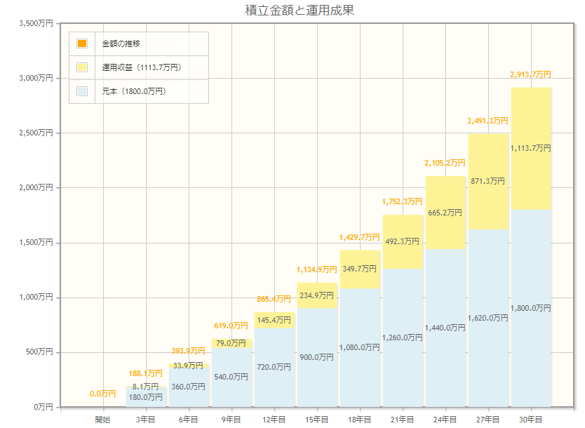 単調かつ安定的に資産総額が増えるわけではない