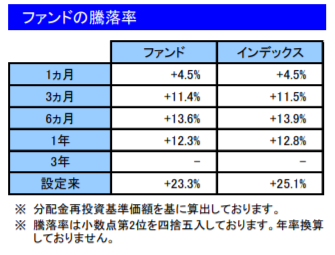 配当込み指数である楽天VTI