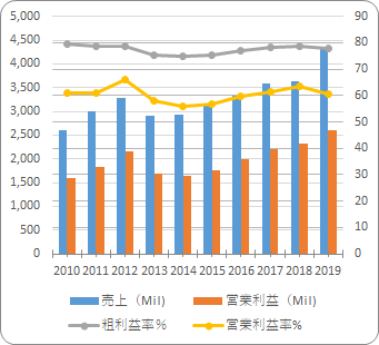 CMEグループ【CME】の売り上げと利益