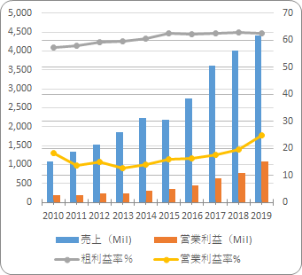 IHSマークイット【INFO】の売り上げと利益