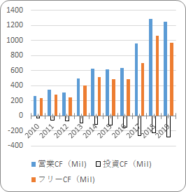 IHSマークイット【INFO】のキャッシュフロー