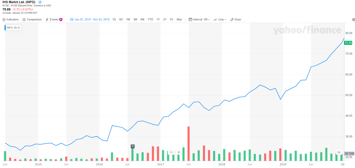 IHSマークイット【INFO】の株価チャートと配当