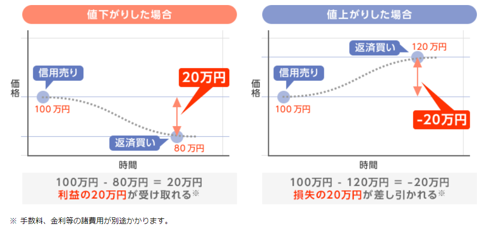 信用取引では売りもできる