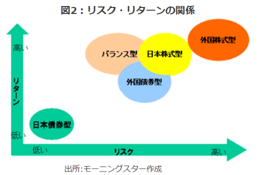 各アセットにおけるリスクリターンの関係