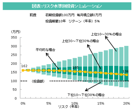 リスクリターンの関係