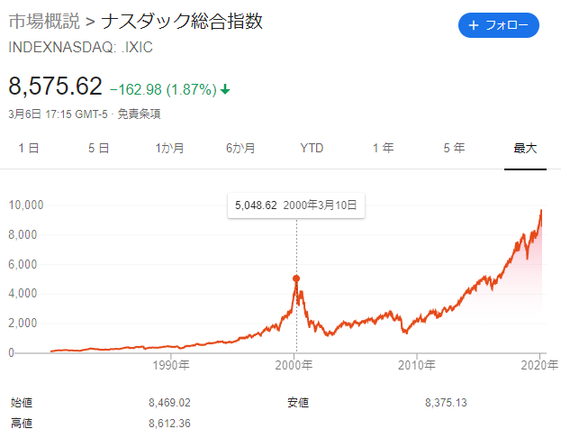 NASDAQはITバブルの高値を超えるのに15年を要した