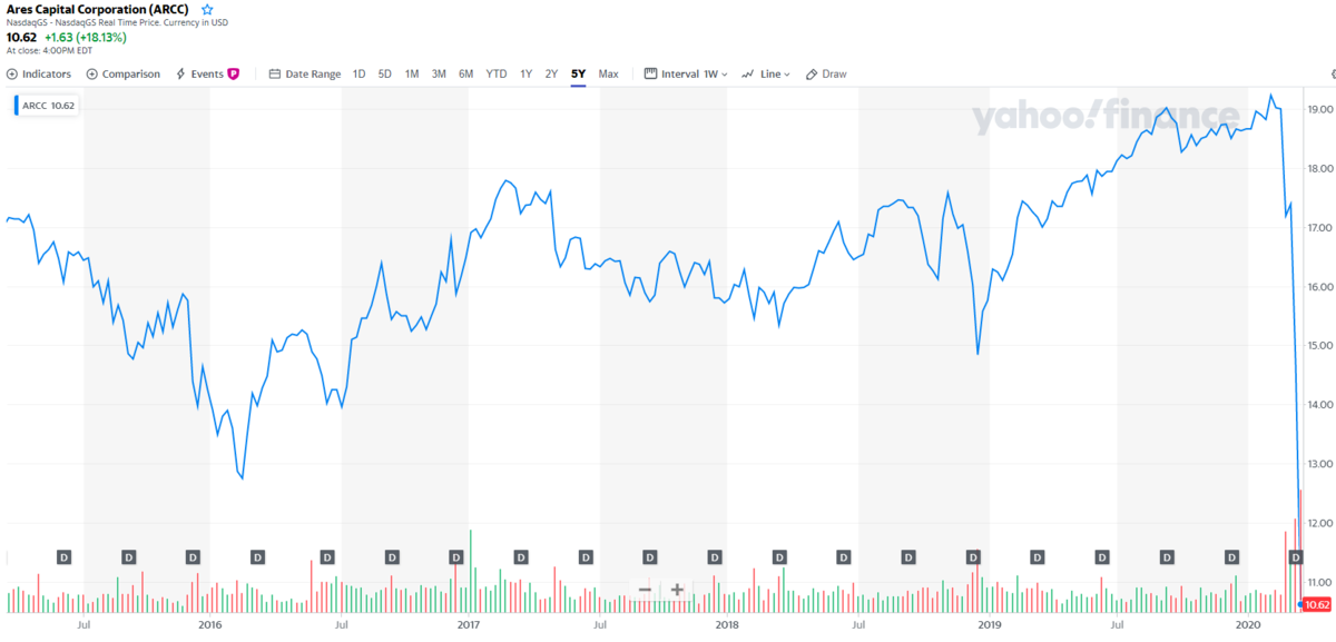 ARCCは１０ドル割れ水準まで暴落した