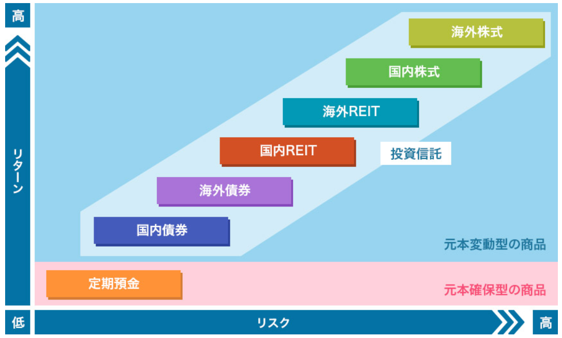 世代別の資産運用をするにはリスクリターンの把握が大事