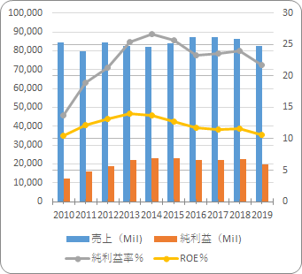 ウェルズファーゴ【WFC】の売り上げと利益