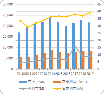 ユニオンパシフィック【UNP】の売り上げと利益