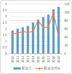 ペプシコ【PEP】の配当と配当性向