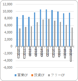ペプシコ【PEP】のキャッシュフロー