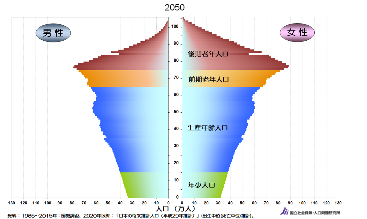 老後2000万円不足問題と人口ピラミッド