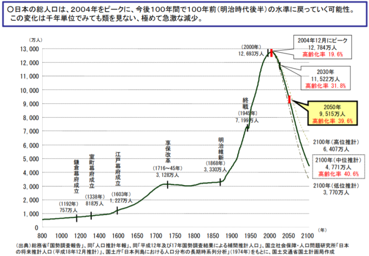 人口減社会の原因と対策
