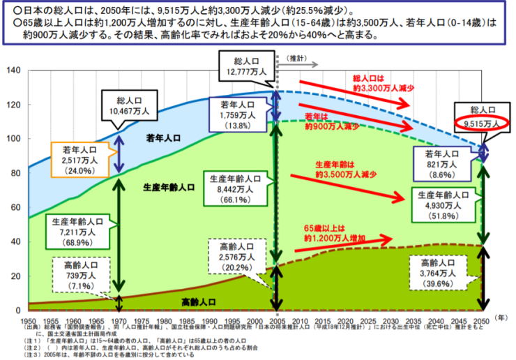 人口減社会と高齢化率の上昇はセットで訪れる