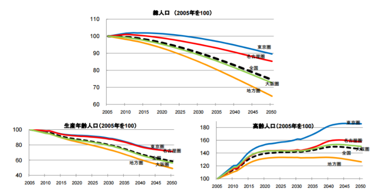 今後は都市部で人口減社会が進むことになる