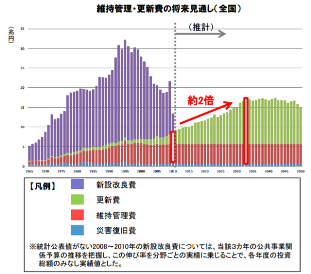 人口減社会ではインフラ維持が大きな課題になる