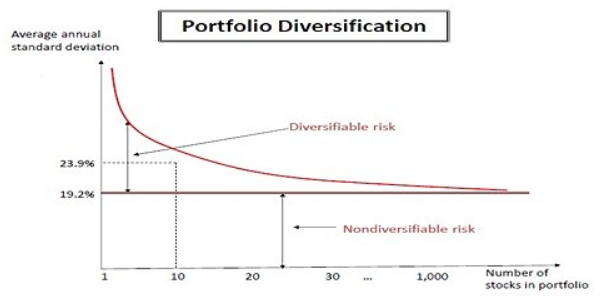 分散投資は１銘柄１０％～５％までが目安