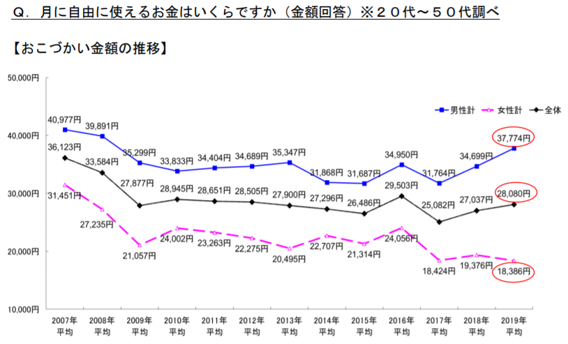 月に自由に使えるお金はいくらなのか