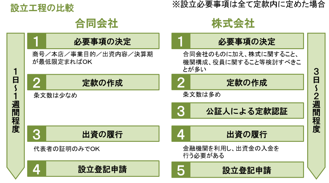 資産管理法人を設立する流れ