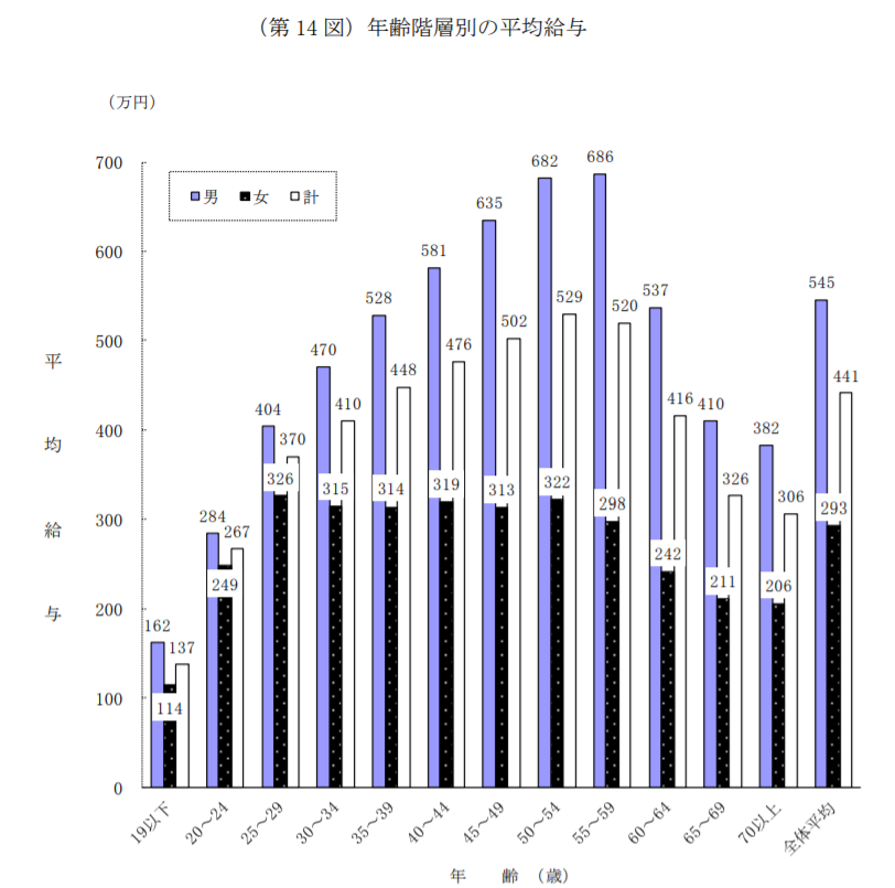 平均年収 民間給与実態統計調査からわかること たぱぞうの米国株投資