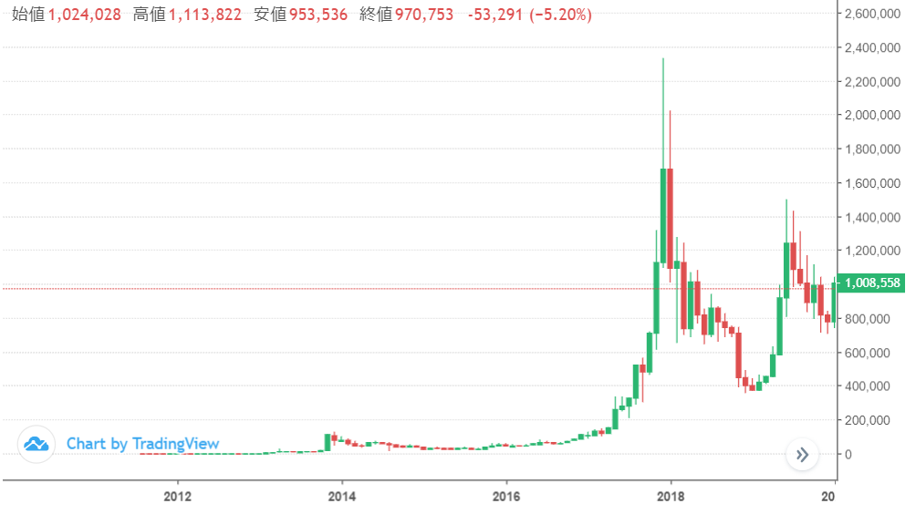 仮想通貨バブル、ビットコインのチャート