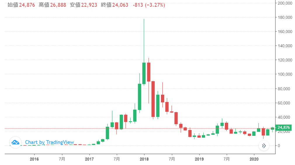 仮想通貨バブルを演出したイーサリアム