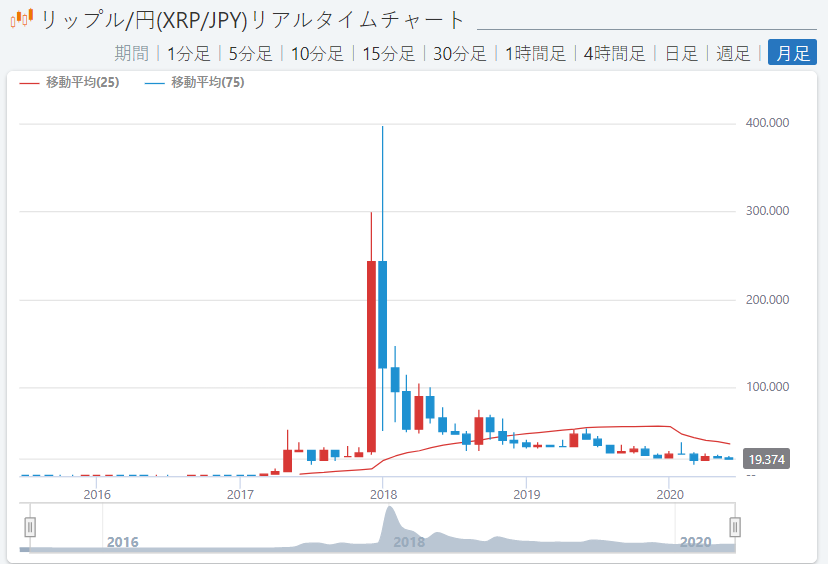 全く反発らしい反発のない、バブルの象徴リップル