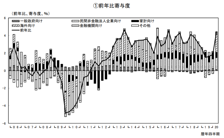 民間金融機関貸出の内訳