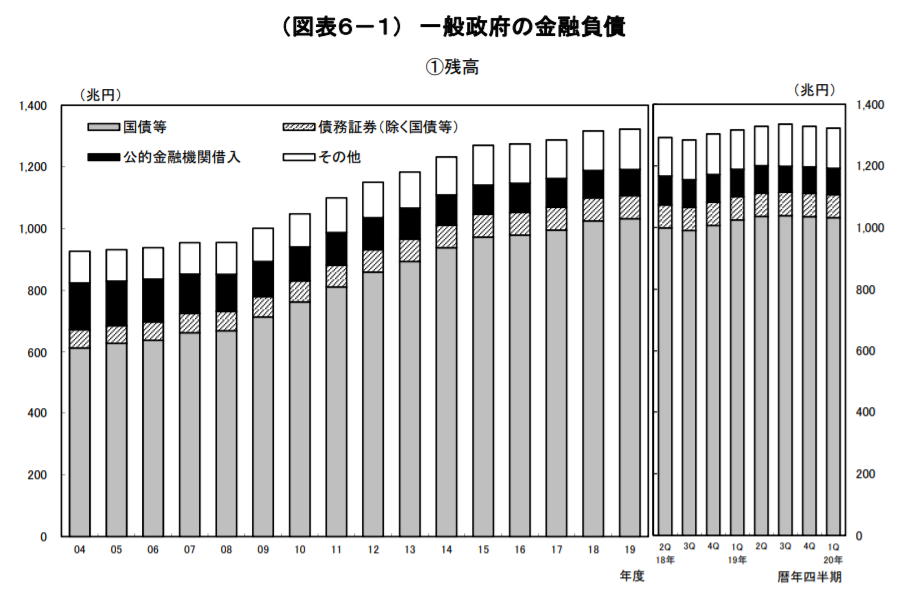 政府の金融負債