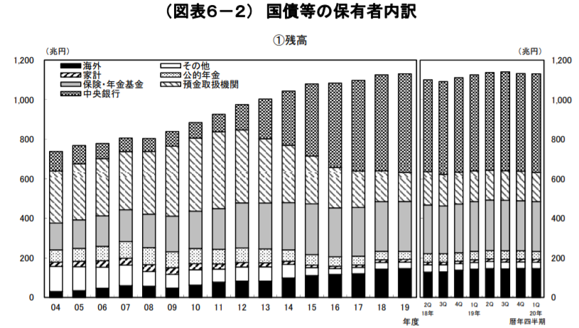 国債等の所有者内訳