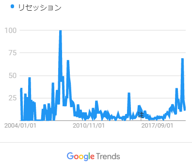 久々のリセッションで買い増し