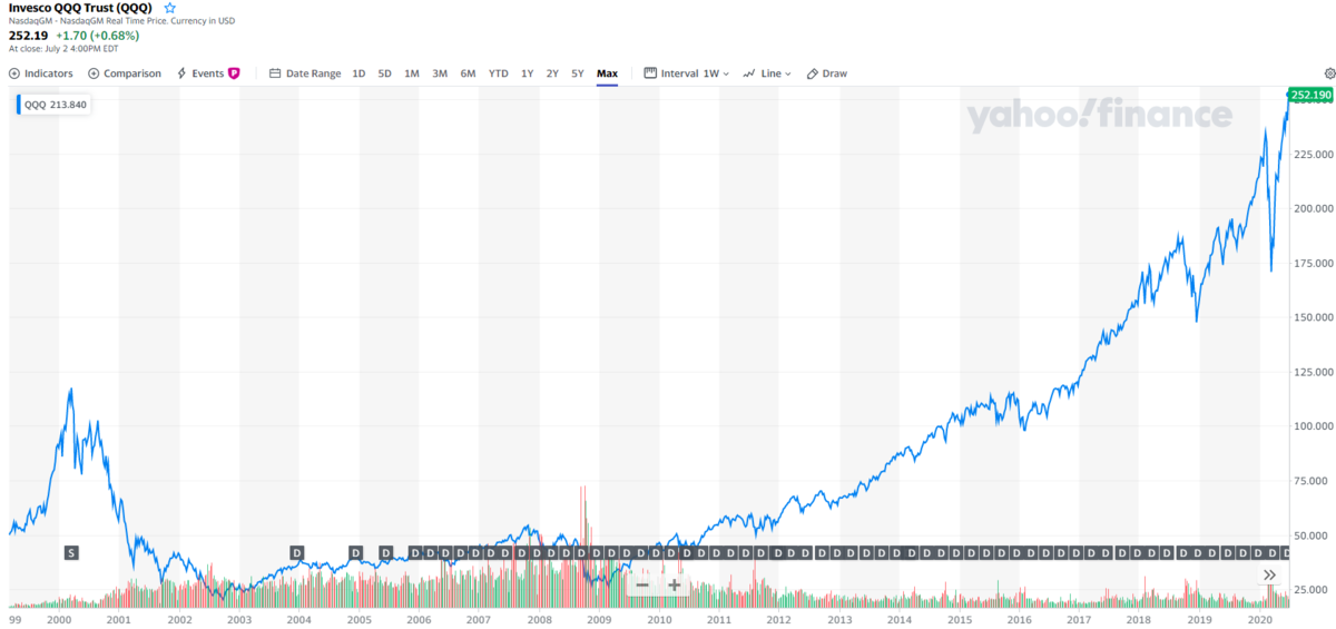 QQQはNASDAQ100連動の高パフォーマンスETF - たぱぞうの米国株投資