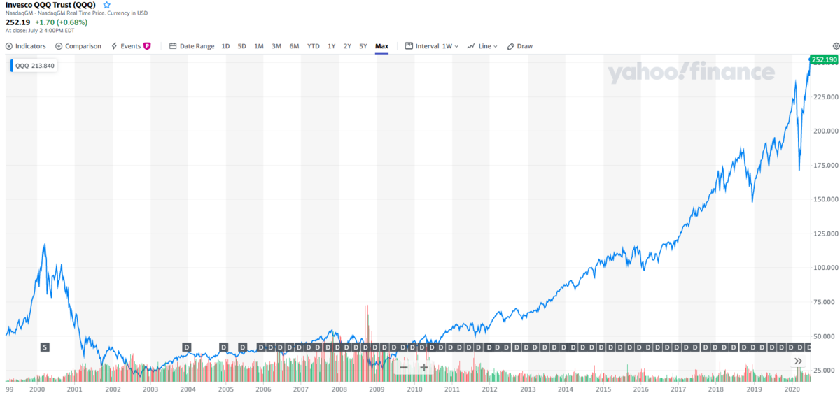 QQQのチャートと分配金